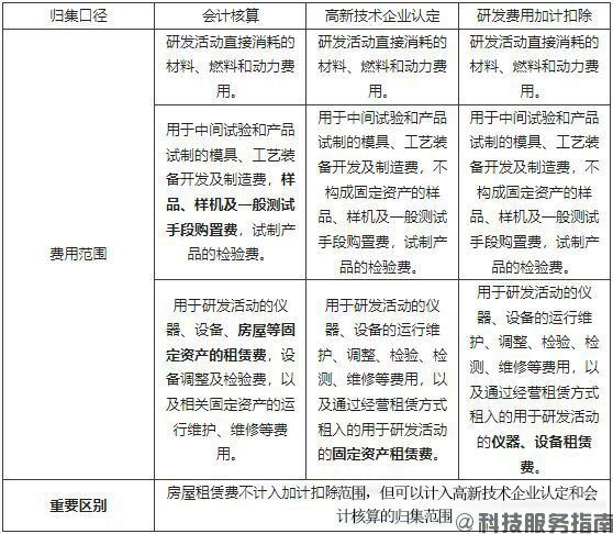 直接投入費用歸集口徑比較