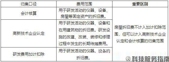 折舊費用與長期待攤費用歸集口徑比較