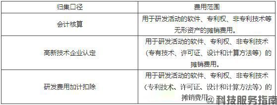 無形資產攤銷費用歸集口徑比較