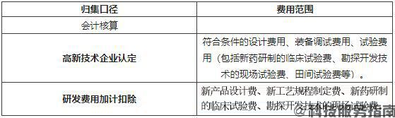 設計試驗費用歸集口徑比較