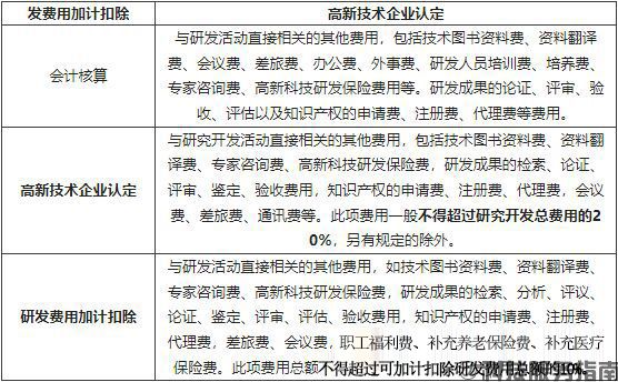 其他相關費用歸集口徑比較