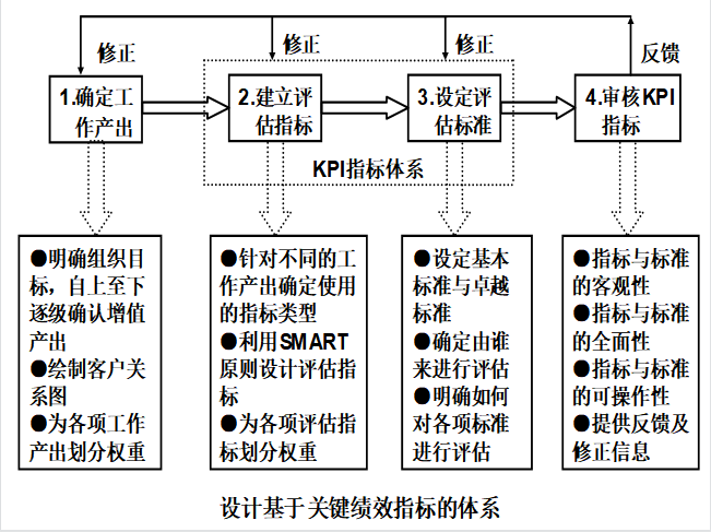 KPI關鍵績效指標