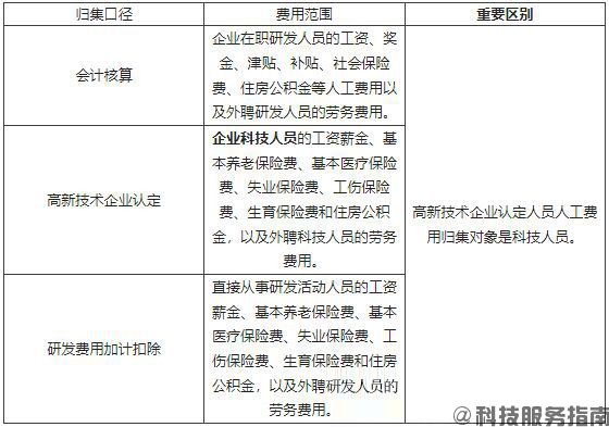 【國家】研發費用三個歸集口徑的比較及高新技術企業認定研發費用歸集詳解