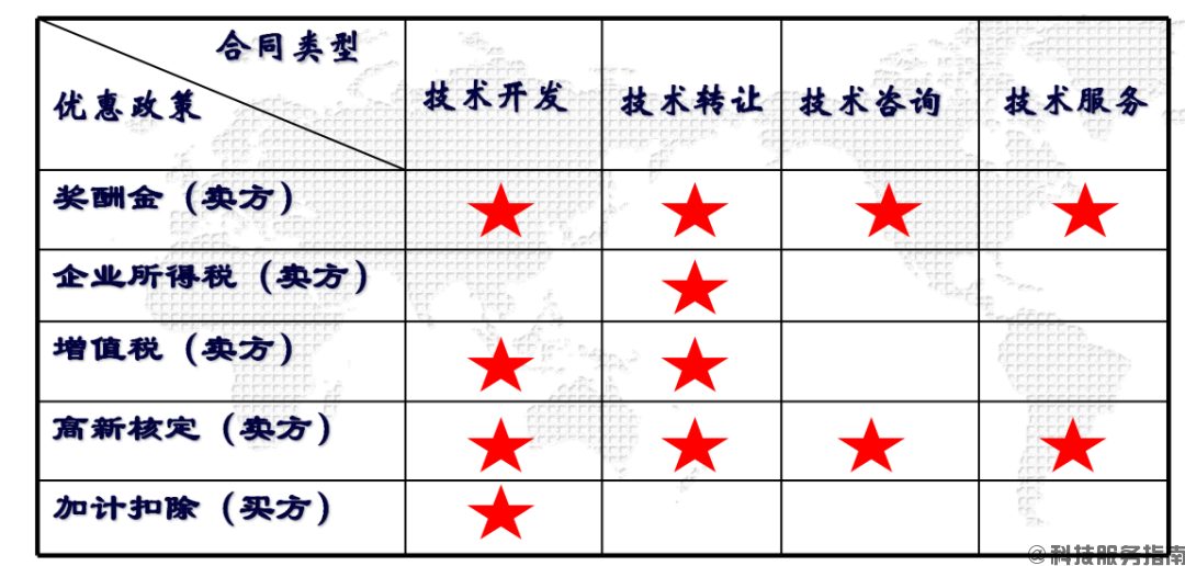技術合同登記