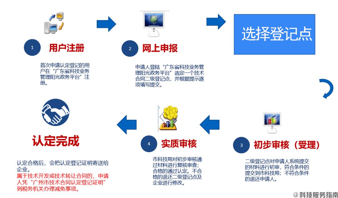 技術合同登記操作流程