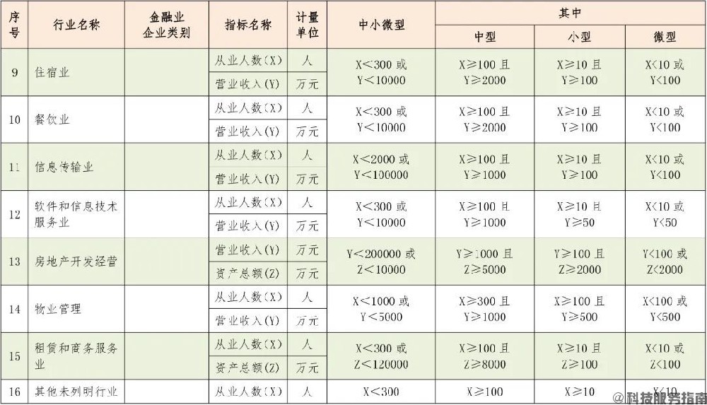 中型、小型和微型企業(yè)怎么識別