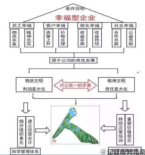 阿米巴經營八大系統-哲學系統 阿米巴經營八大系統-哲學系統