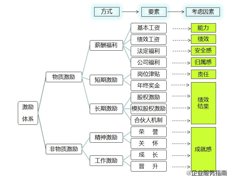 企業激勵系統設計導入應遵循的六大原則