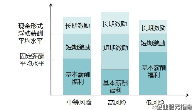 固定薪酬與浮動薪酬的結構要合理