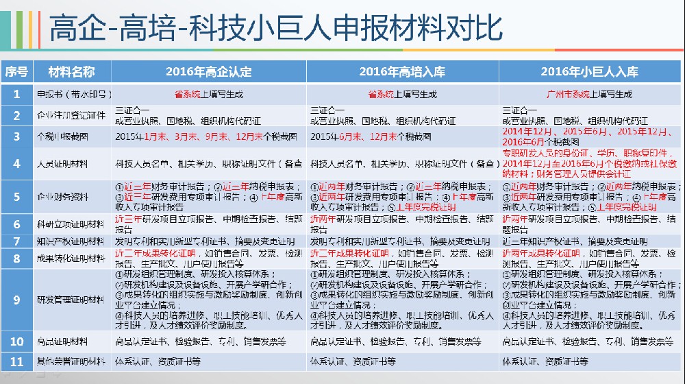 【干貨】一張圖，了解高企-高培-科技小巨人申報(bào)材料