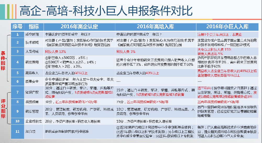 【干貨】一張圖，了解高企-高培-科技小巨人申報(bào)條件
