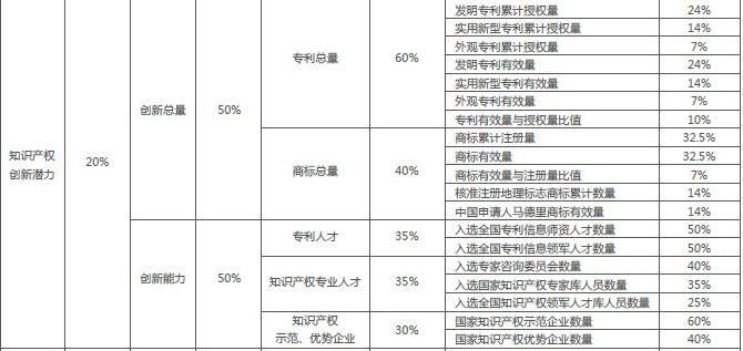 指數評分體系