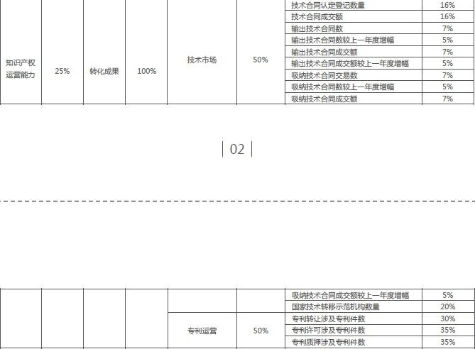 《中國知識產權廣州指數》數據來源