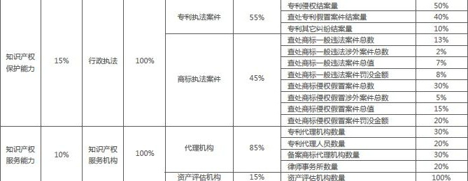 《中國知識產權廣州指數》是什么