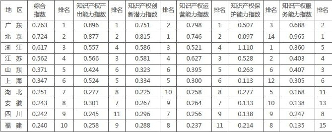研究成果舉例-地區綜合指數排名-高企問答