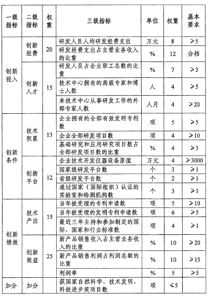 國(guó)家企業(yè)技術(shù)中心認(rèn)定評(píng)價(jià)指標(biāo)體系