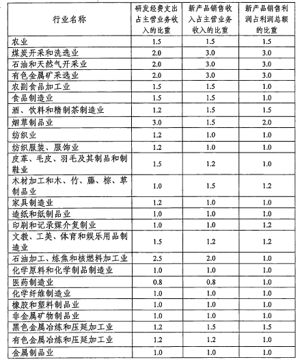 國(guó)家企業(yè)技術(shù)中心認(rèn)定行業(yè)指數(shù)-高企問(wèn)答平臺(tái)