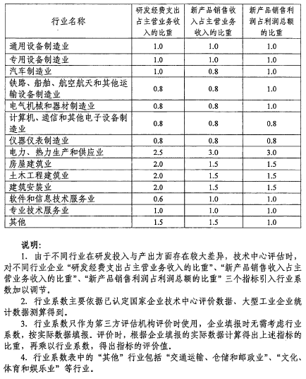 國(guó)家企業(yè)技術(shù)中心認(rèn)定行業(yè)系數(shù)說(shuō)明-高企問(wèn)答平臺(tái)