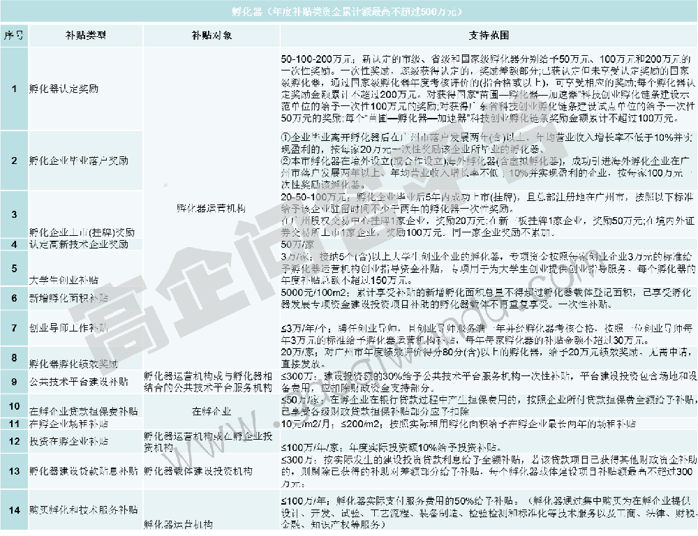 國(guó)級(jí)孵化器的補(bǔ)助獎(jiǎng)勵(lì)有哪些？高企問(wèn)答平臺(tái)