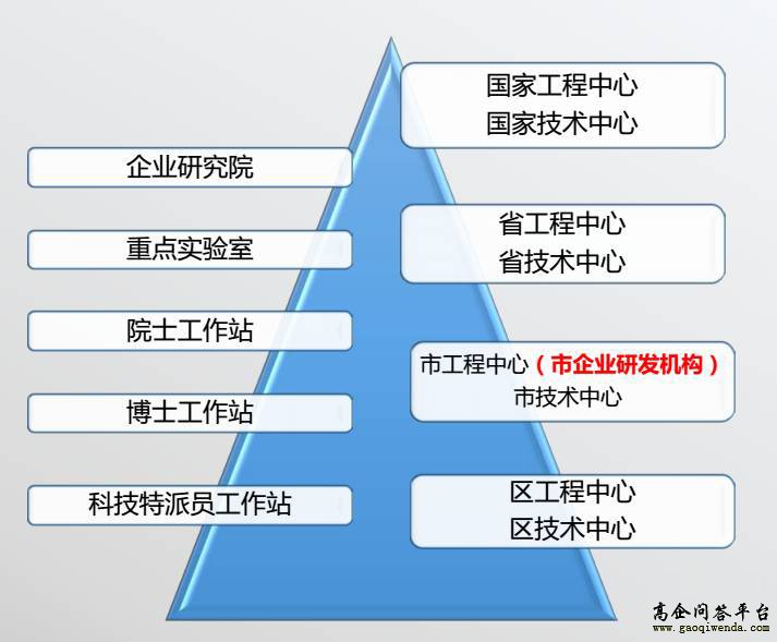 廣州企業(yè)研發(fā)機構申報100萬你拿了沒？