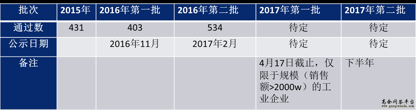 廣州企業研究開發機構歷年申報情況-高企問答平臺
