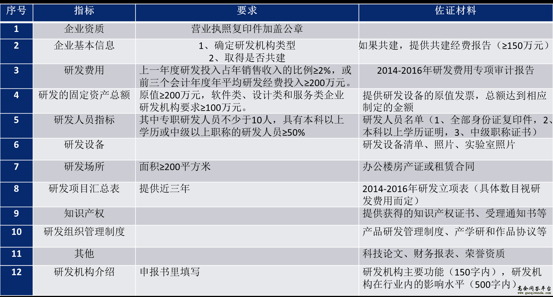 廣州企業研發機構-準備材料-高企問答平臺