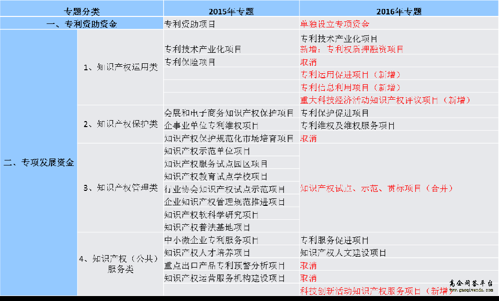 廣州市專利工作專項(xiàng)資金政策解讀