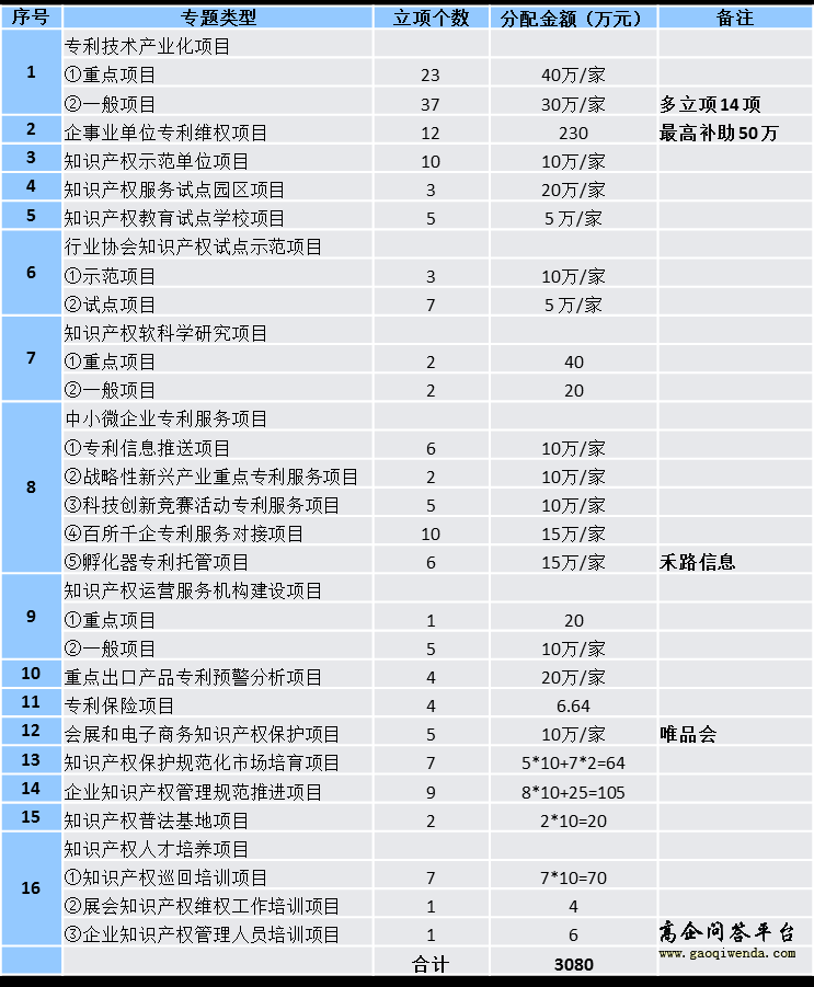 2015年項目立項及資金分配情況-高企問答平臺