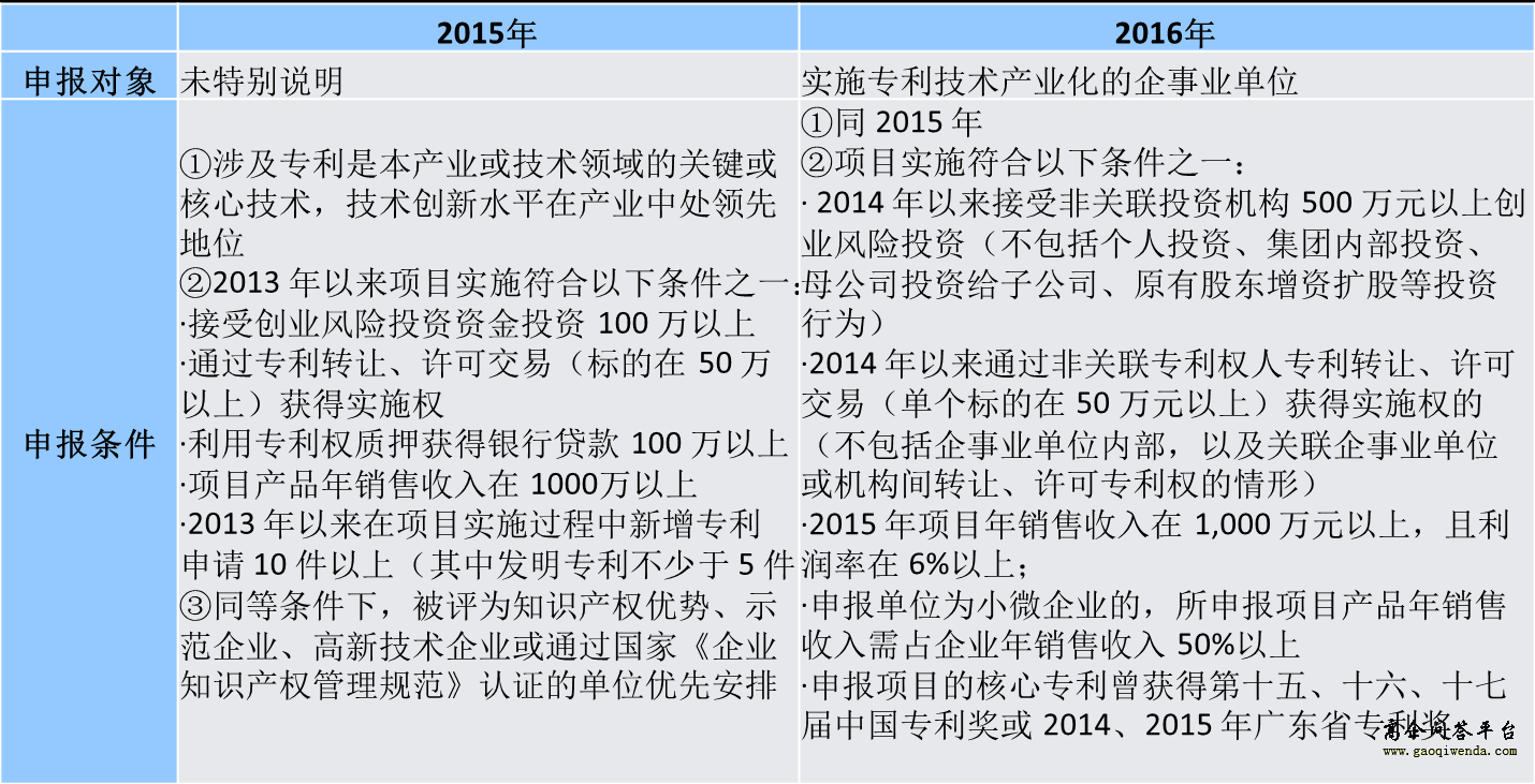 項目申報條件對比-高企問答平臺