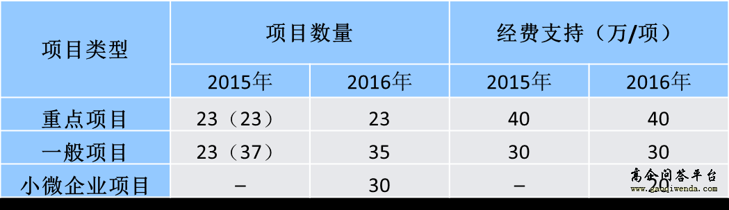 項目數量及經費安排-高企問答平臺