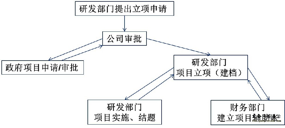 申報(bào)高新技術(shù)企業(yè)如何做好立項(xiàng)(RD)？企業(yè)申報(bào)高新技術(shù)企業(yè)時(shí)，科技項(xiàng)目如何做好立項(xiàng)?