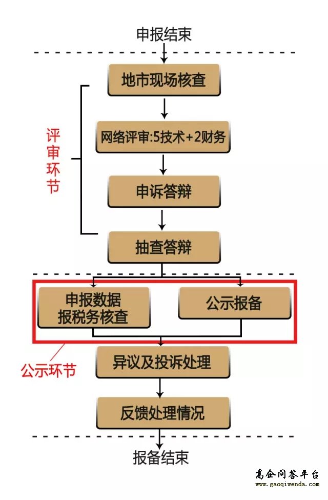 2017年最新廣東省高新技術企業(yè)認定工作流程