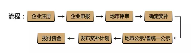 2017年最新廣東省高新技術企業培育工作流程