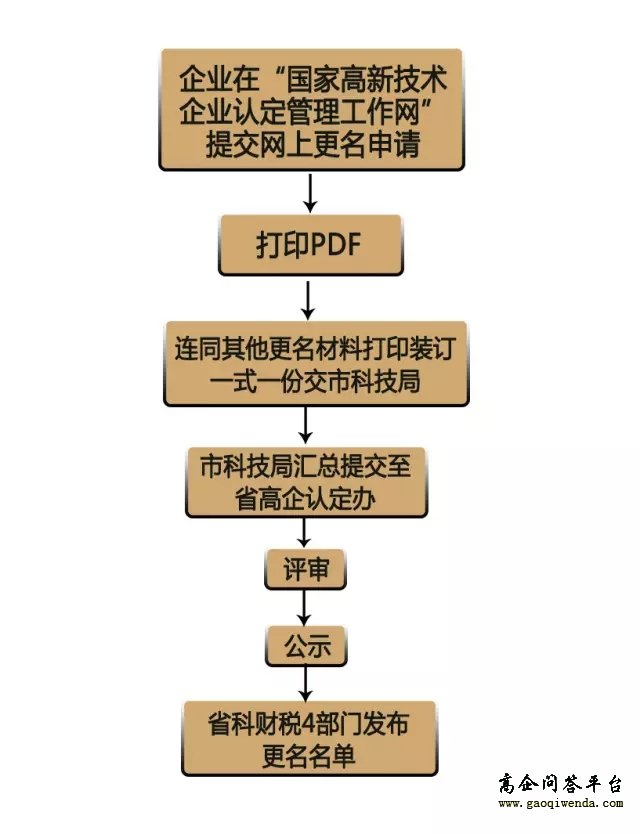 2017年最新廣東省高企更名流程【高企問答平臺】