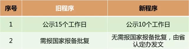 2017年最新廣東省高企更名流程