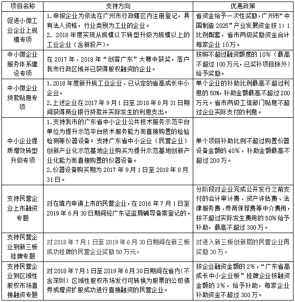 廣州市民營經濟及中小微企業發展項目