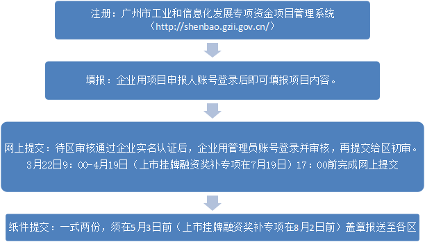 【廣州市】2019廣州市民營經濟及中小微企業發展項目