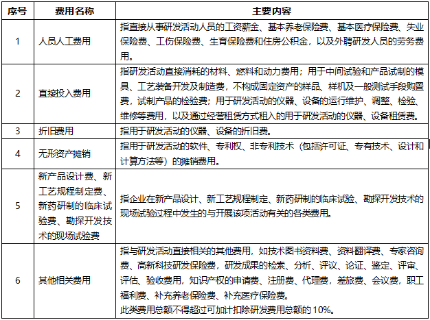 【國家】加計扣除政策落實工作解讀