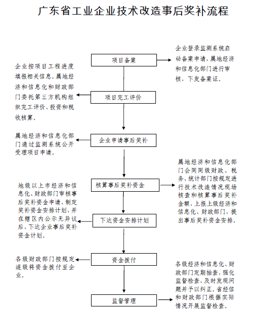 20 廣東省工業(yè)企業(yè)技術(shù)改造事后獎(jiǎng)補(bǔ).png