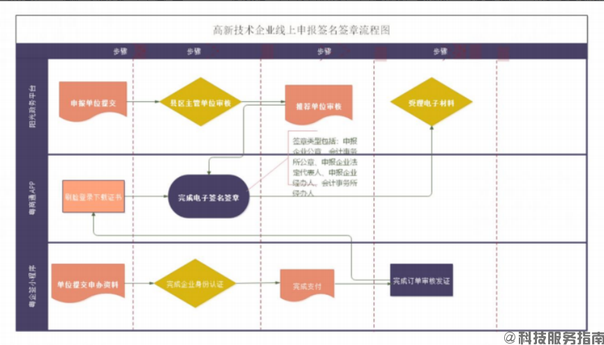 【廣東省】高新技術企業認定申報操作指引（數字簽名服務操作指引）