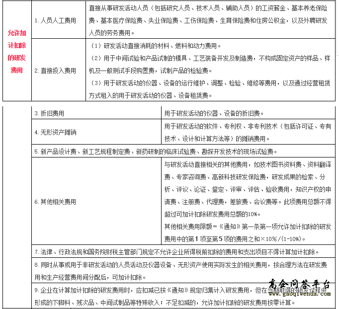 企業研發費用加計扣除需要主要哪些點【高企問答平臺】