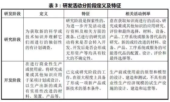 研發(fā)活動(dòng)分階段定義及特征