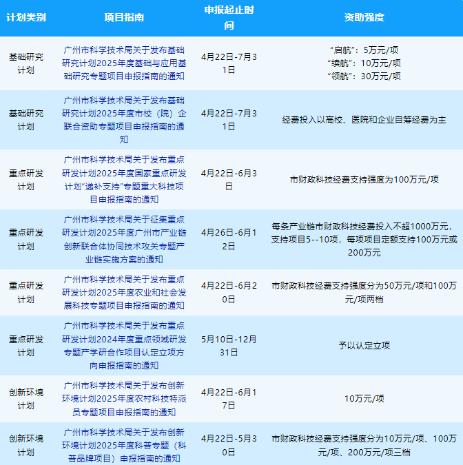 4.7億科技資金上線！廣州4.15科技項目發布