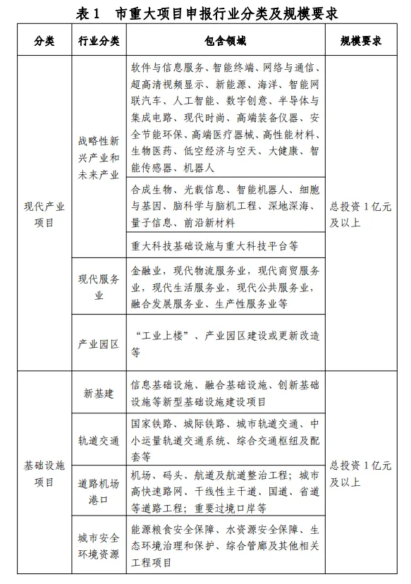 深圳市2025年重大項(xiàng)目開(kāi)始申報(bào)