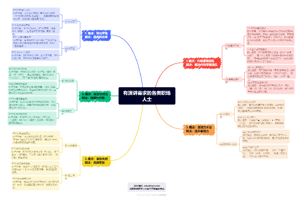 有演講需求的各類職場人士邏輯導(dǎo)圖