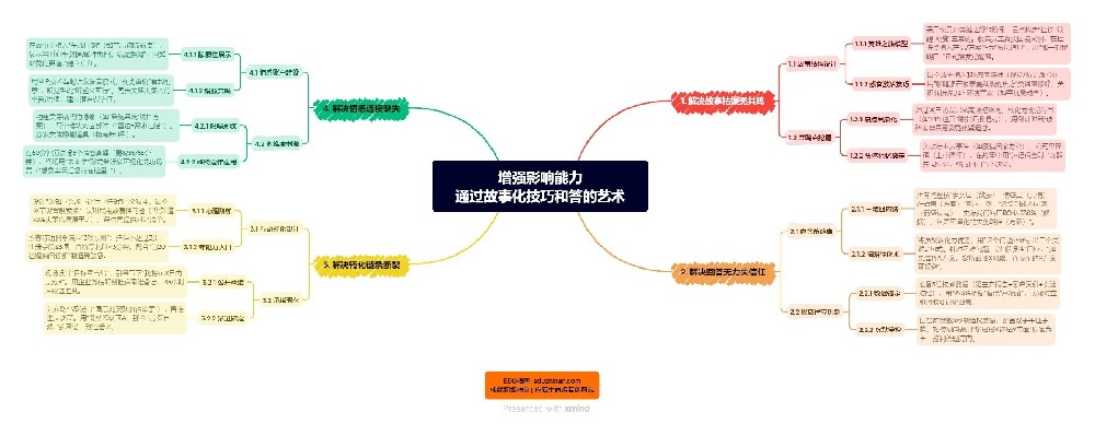 管理篇：增強(qiáng)影響能力：通過(guò)故事化技巧和答的藝術(shù)