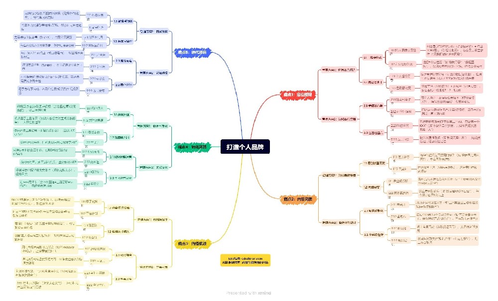 管理篇：打造個(gè)人品牌