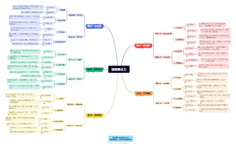 管理篇：邏輯表達(dá)力