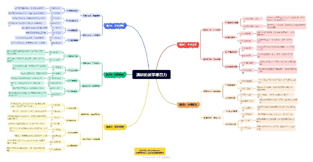 管理篇：演講的故事感召力