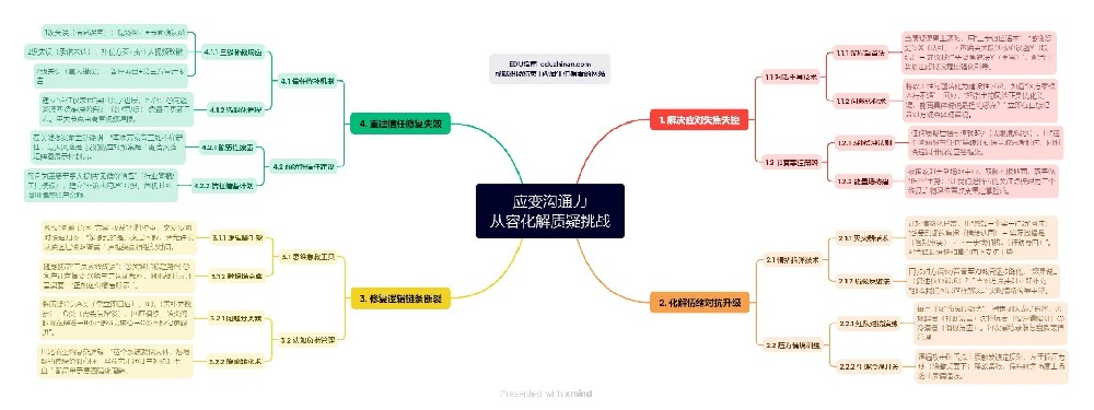 管理篇：應變溝通力：從容化解質疑挑戰